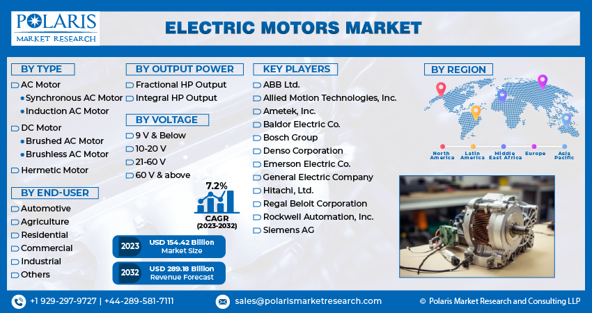 Electric Motors Market Size